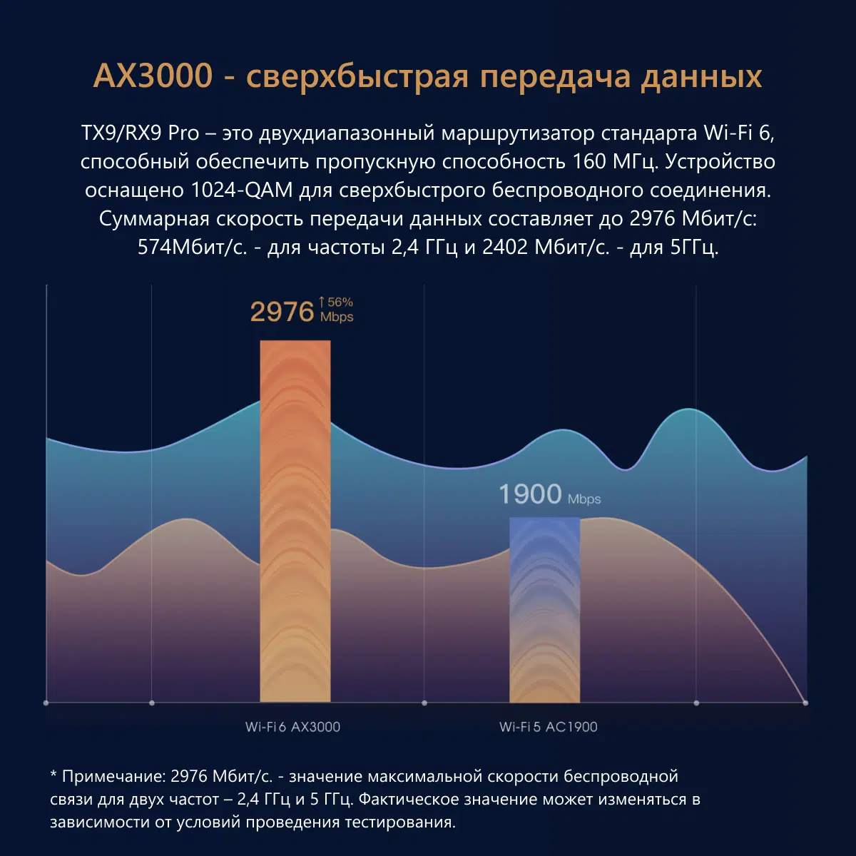 Беспроводной маршрутизатор Tenda RX9 Pro (AX3000 1xGE WAN, 3xGE LAN, Beamforming, MU-MIMO, 4x6dBi антенны)